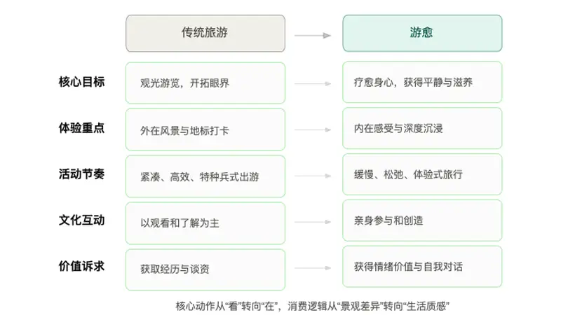 从“观光”到“生活”:中国旅游正在发生的结构性变化