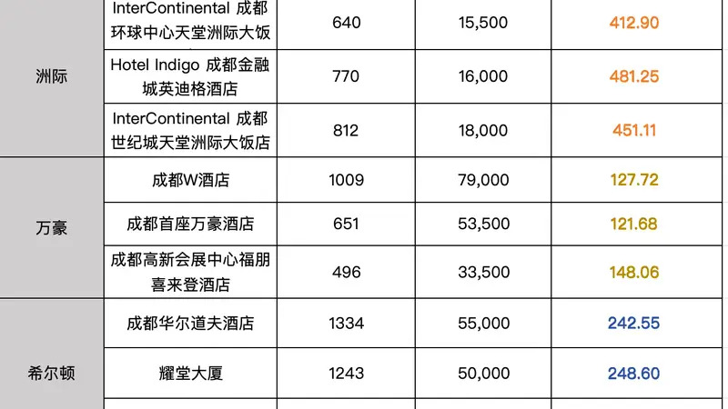 国际酒店的会员积分为何“不值钱”了？