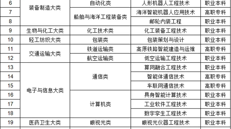 教育部新增27个职教专业,明年开始招生