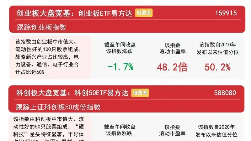 市场早盘震荡调整,科创50ETF易方达(588080)连续12日获资金加码