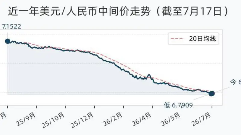 7月17日人民币兑美元中间价调降25个基点,报6.7934