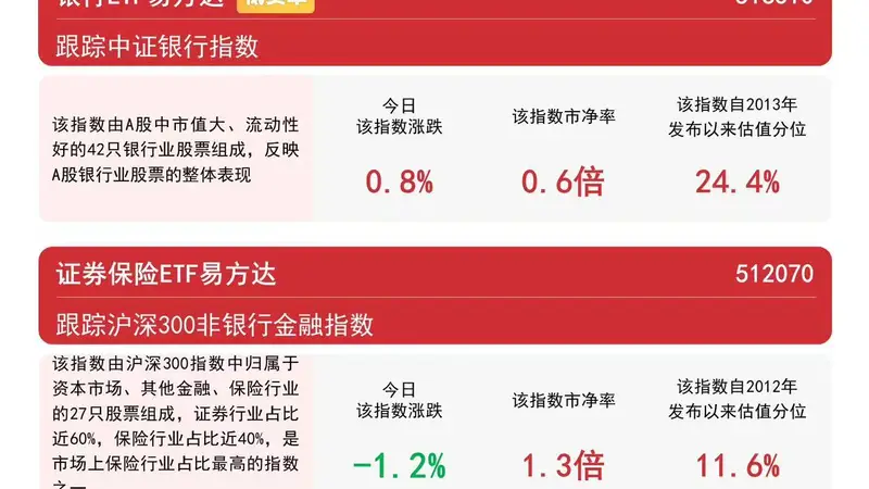 银行板块逆势活跃,银行ETF易方达(516310)标的指数涨近1%