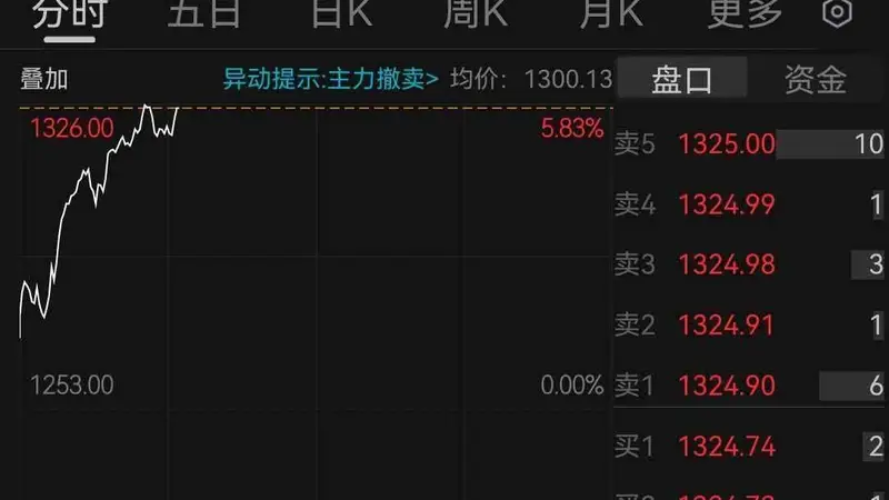 贵州茅台股价重返1300元，成交额突破80亿元
