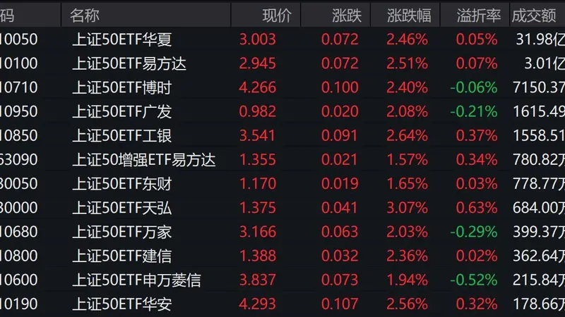 A股早盘分化：上证50涨2.41%，两只相关ETF成交额破亿