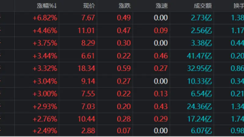 银行股逼近新高,7月均涨10%,红利资产领跑,当前股息率几何?