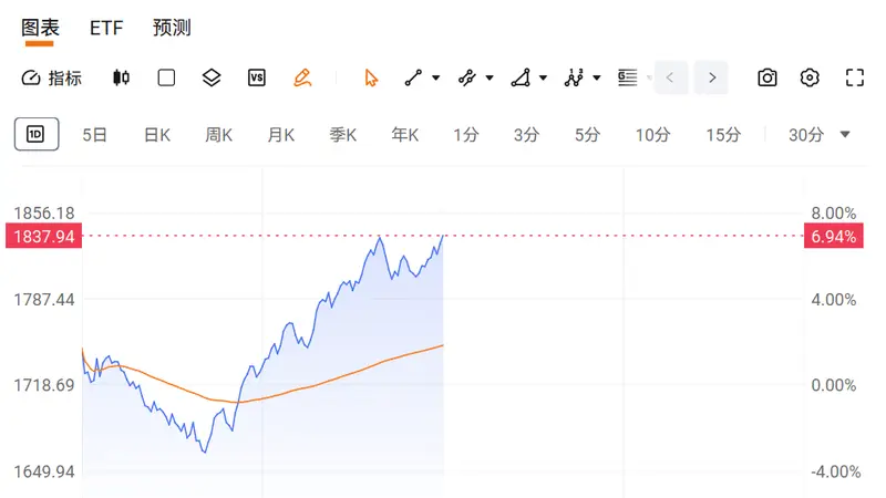 A股上演深V反弹，监管座谈释放三大利好信号