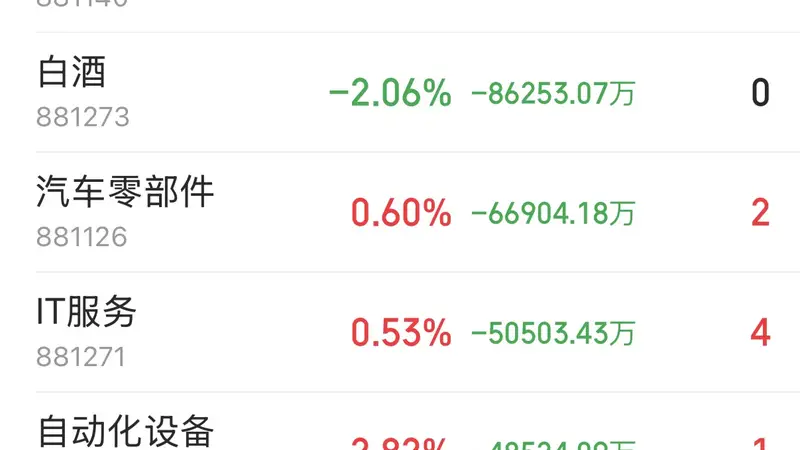 半导体板块吸金53.2亿领衔反弹,科技赛道迎来超跌修复浪潮