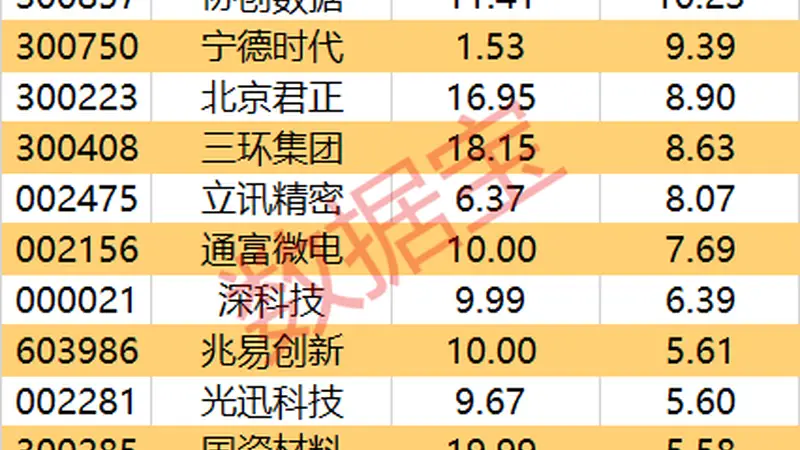 主力资金净流入170亿,电子行业领衔吸金116亿