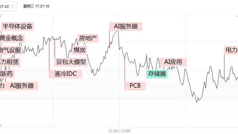 电力高标连板、算力租赁爆发 多股涨停市场震荡调整