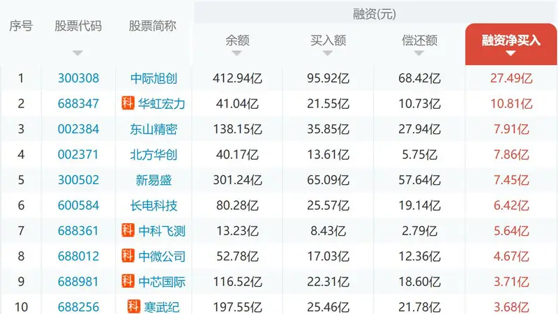 ：中际旭创兆易创新吸金390亿 杠杆资金熄火A股上演“大奇迹日”
