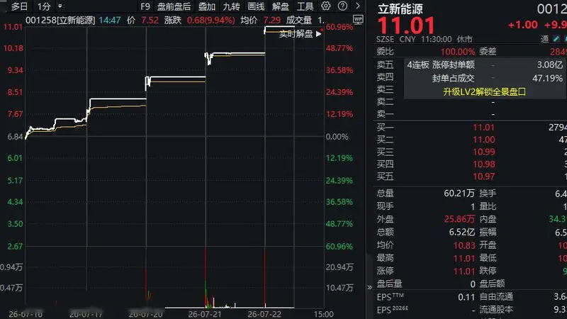 立新能源三分钟“五连板”业绩预增超770% 美利云涨停背后供需活跃 晶华新材连续五个交易日跌停