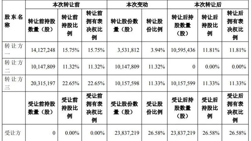 超卓航科控制权变更:太洋科技拟出资10.2亿入主成新控股股东