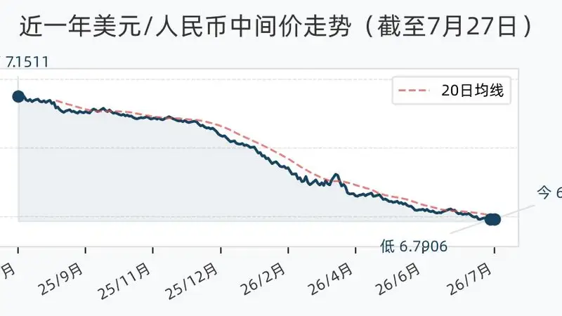 7月27日人民币兑美元中间价调升28基点 报6.7911