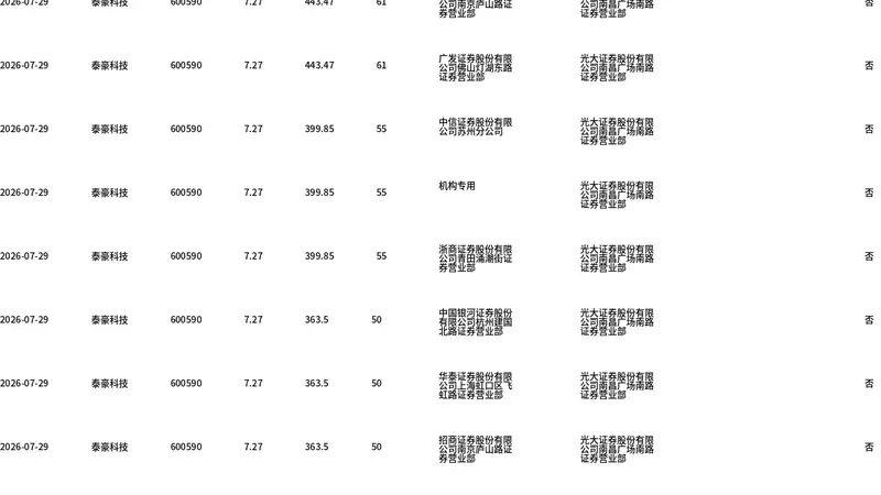 7月29日泰豪科技折价成交743.52万股 涉资5405万元
