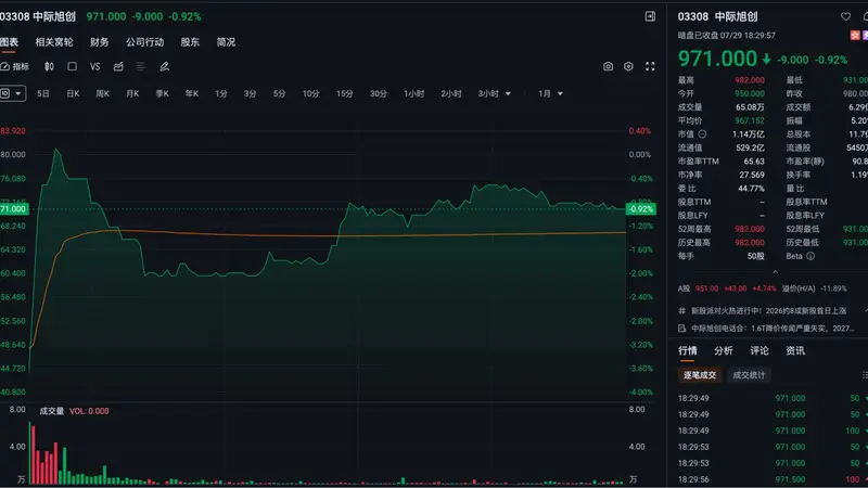 中际旭创港股暗盘破发0.92% A股回购利好当日涨超4%