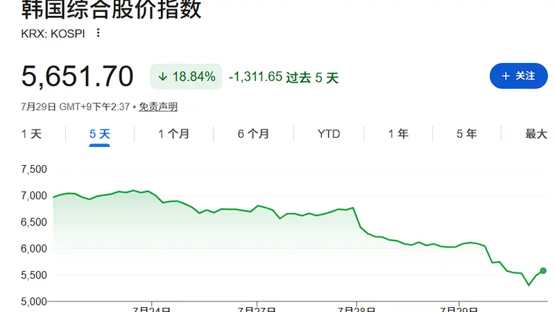 韩国政府称暂不用平准基金 股市暴跌不全赖杠杆ETF