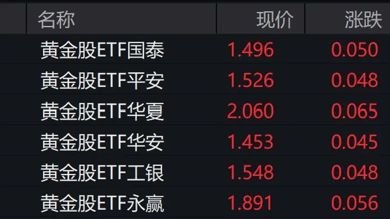 黄金股全线爆发 黄金股ETF涨逾3%