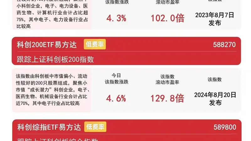 科创50指数涨3% 易方达科创50ETF月内吸金超112亿元