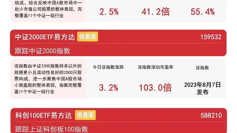 中小盘板块近期表现强劲 易方达中证1000ETF近两日吸金超13亿元