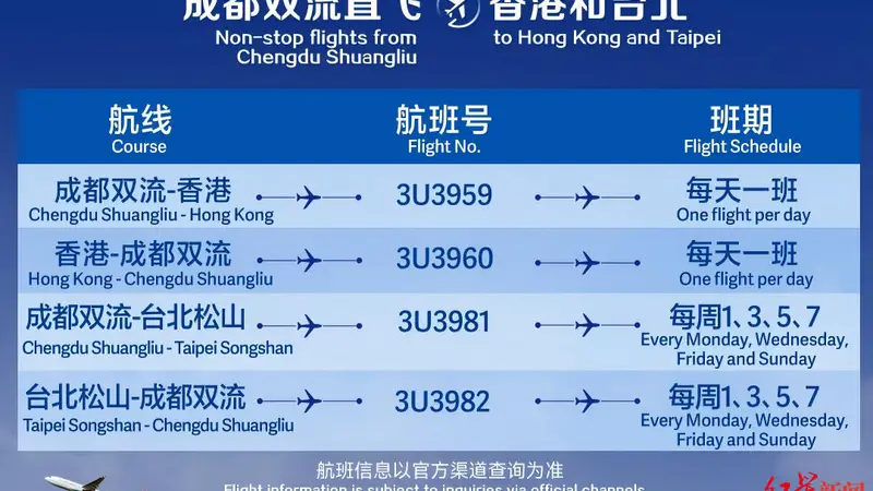 下周末暑期出游高峰来袭 成都跻身热门目的地前三 双流机场多项便民服务让出行更顺畅