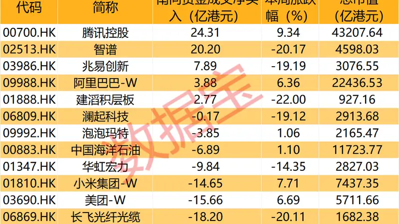 智谱一周跌超20% 南向资金逆势抢筹超20亿港元