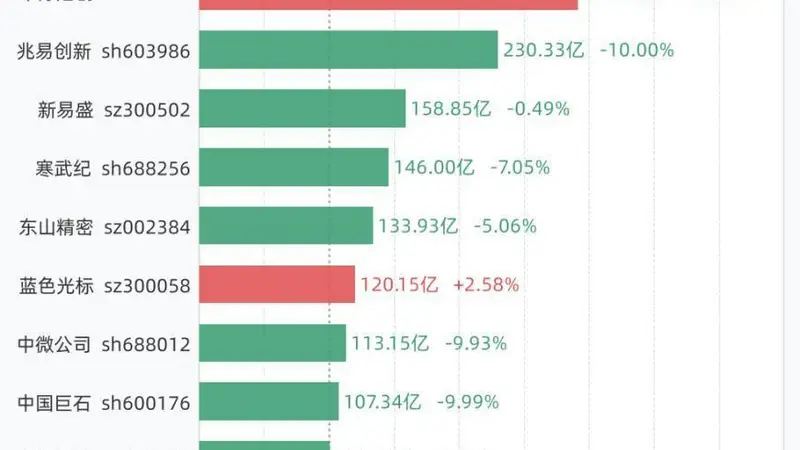 8月3日A股11只个股成交额破百亿，含长鑫科技、中际旭创等多只热门股