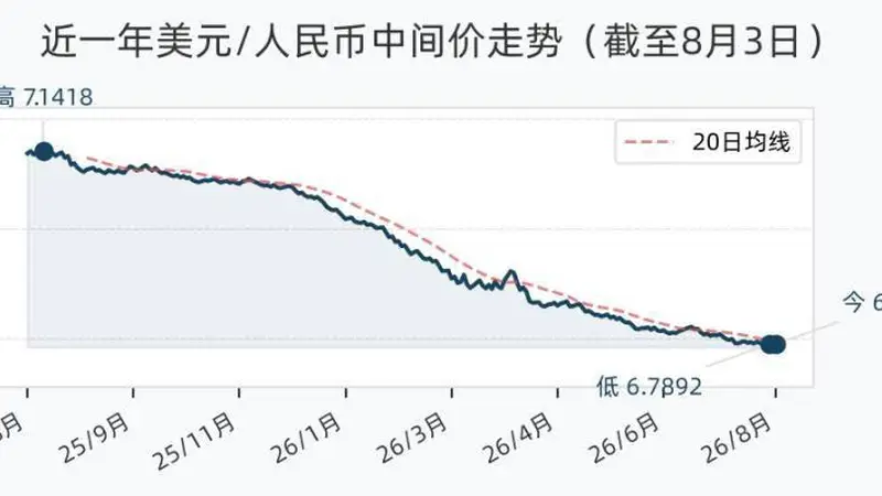 8月3日人民币兑美元中间价微降4基点 报6.7898