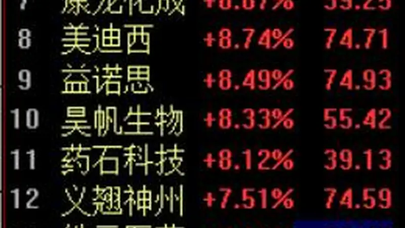 CRO板块集体拉升 药明康德涨停上调全年业绩指引