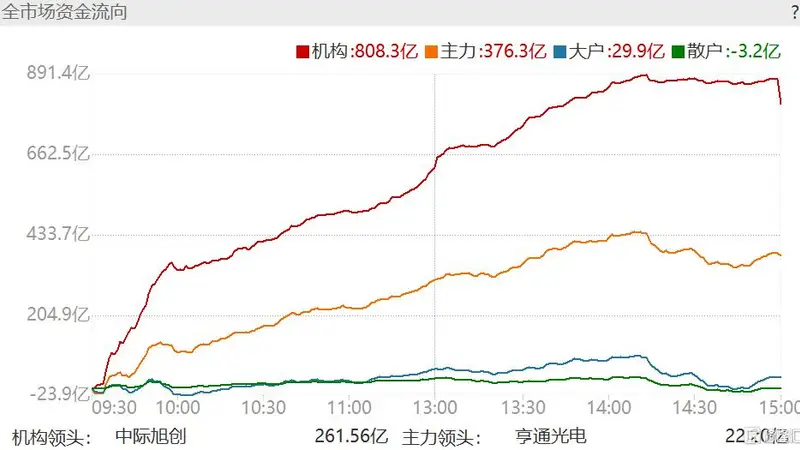 8月4日A股单日净买入808亿 大资金疯涌科技股 双创指数领涨 CPO飙涨超9%