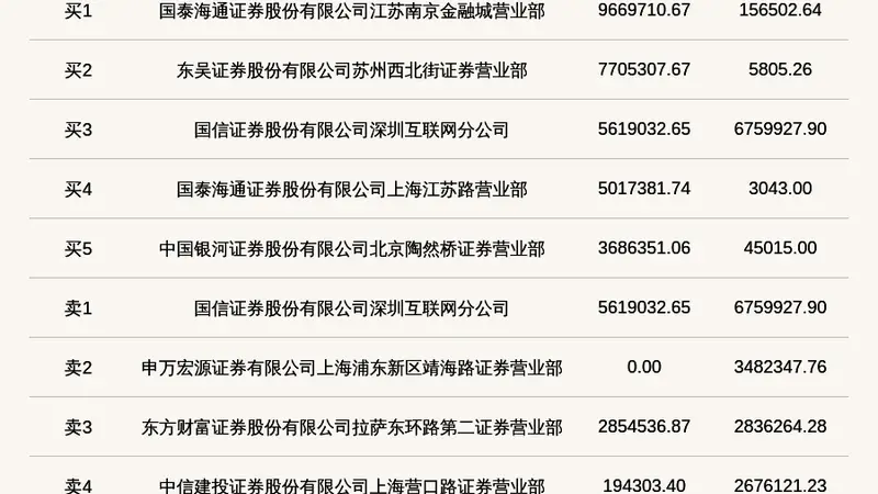 北交所汉鑫科技8月4日登龙虎榜 收盘涨幅触29.99%