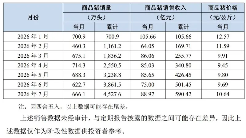牧原股份7月商品猪销量666.1万头 均价同比降25.59%