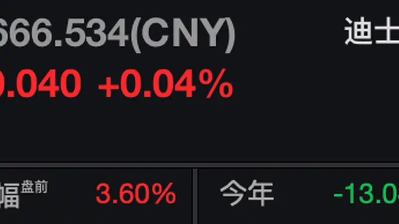 迪士尼2026财年第三季财报超预期 美股盘前大涨逾3%