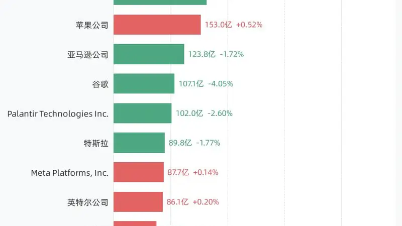 8月5日美股前20成交额出炉 英伟达348.21亿美元居首