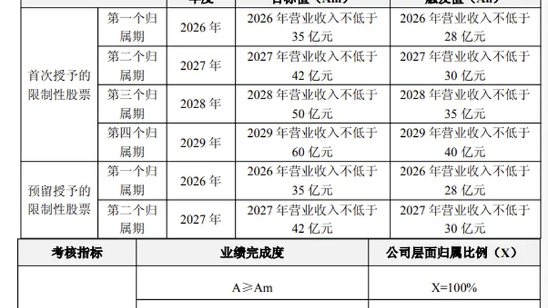 普冉股份发布限制性股票激励草案 以202.06元/股向94人授91.71万股