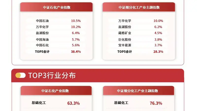 中证石化产业指数收盘涨1.5% 化工行业库存周期修复预期升温