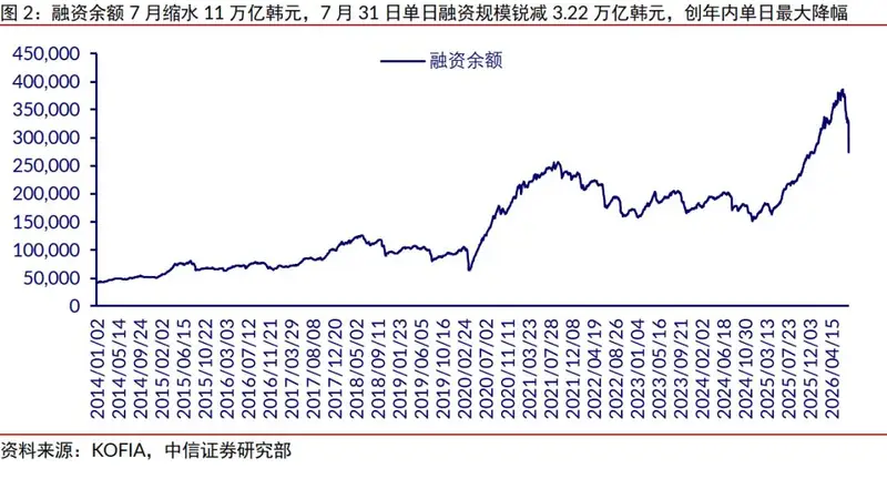 中信证券:韩国股票市场杠杆去化进程尚未完成
