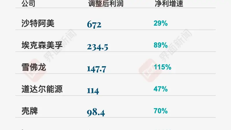 国际六大石油巨头上半年日进账超50亿元,沙特阿美等盈利上涨引关注