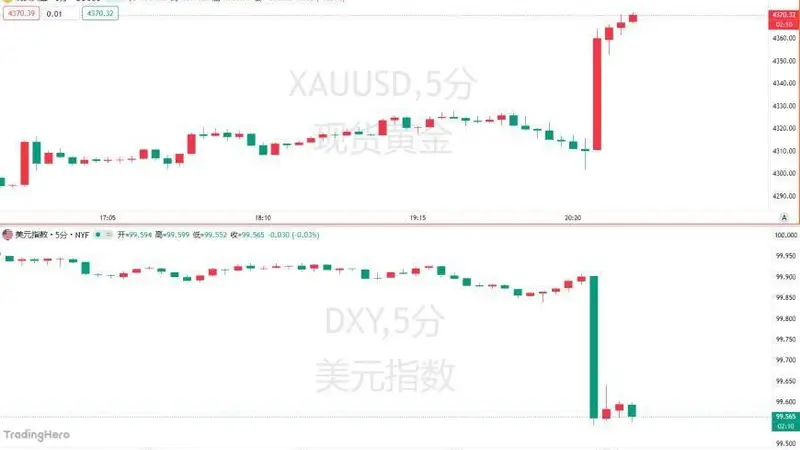 美国7月非农新增2.3万人远不及预期 降息预期升温黄金涨超50美元