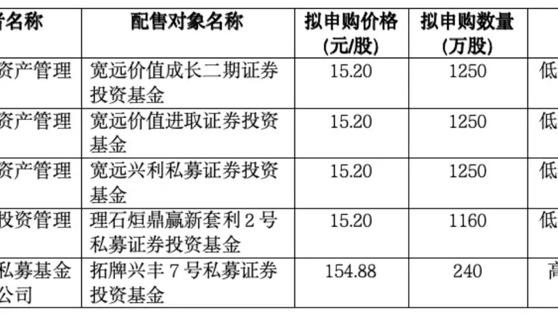 宇树科技下周一开启申购 发行价150.80元/股中一签缴款7.54万 600亿发行市值 机构询价报15.20元最低价
