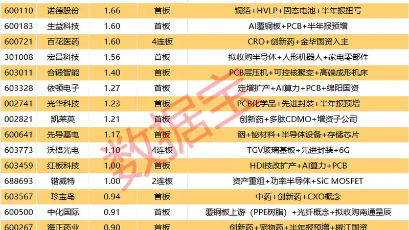 涨停快讯：PCB热门股景旺电子2连板 封单超6亿领跑当日