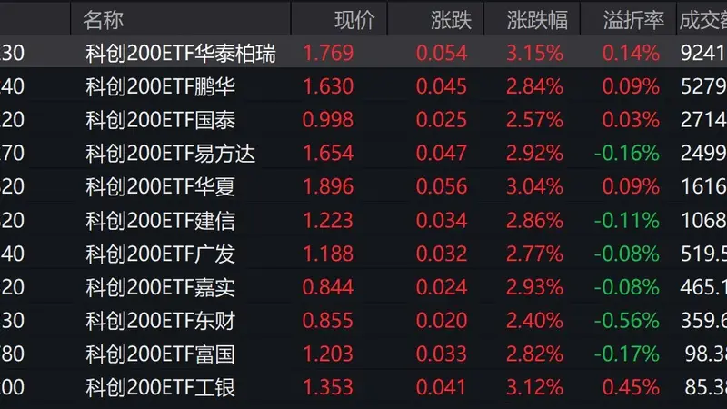 早盘科创200涨2.87% 6只相关ETF成交额破千万