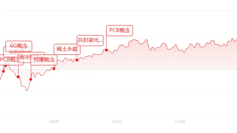 午盘快讯:创业板涨1.75% PCB迎涨停潮 信息安全板块集体走弱