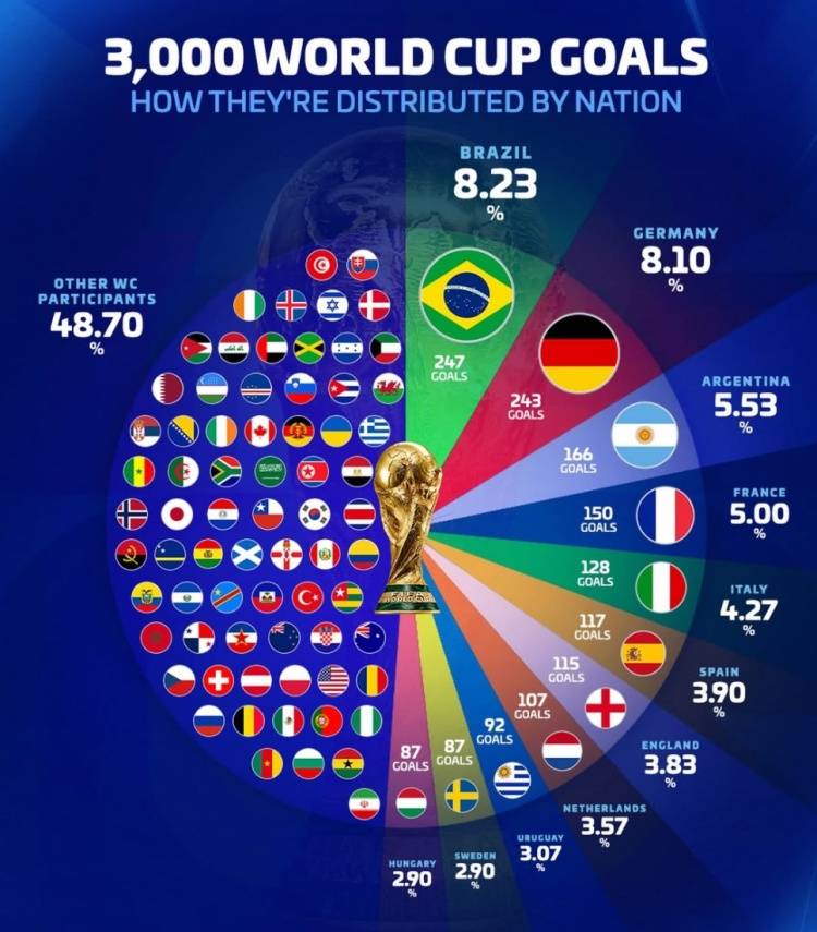 世界杯3000球分布：巴德断层领跑 阿法意西英荷紧追