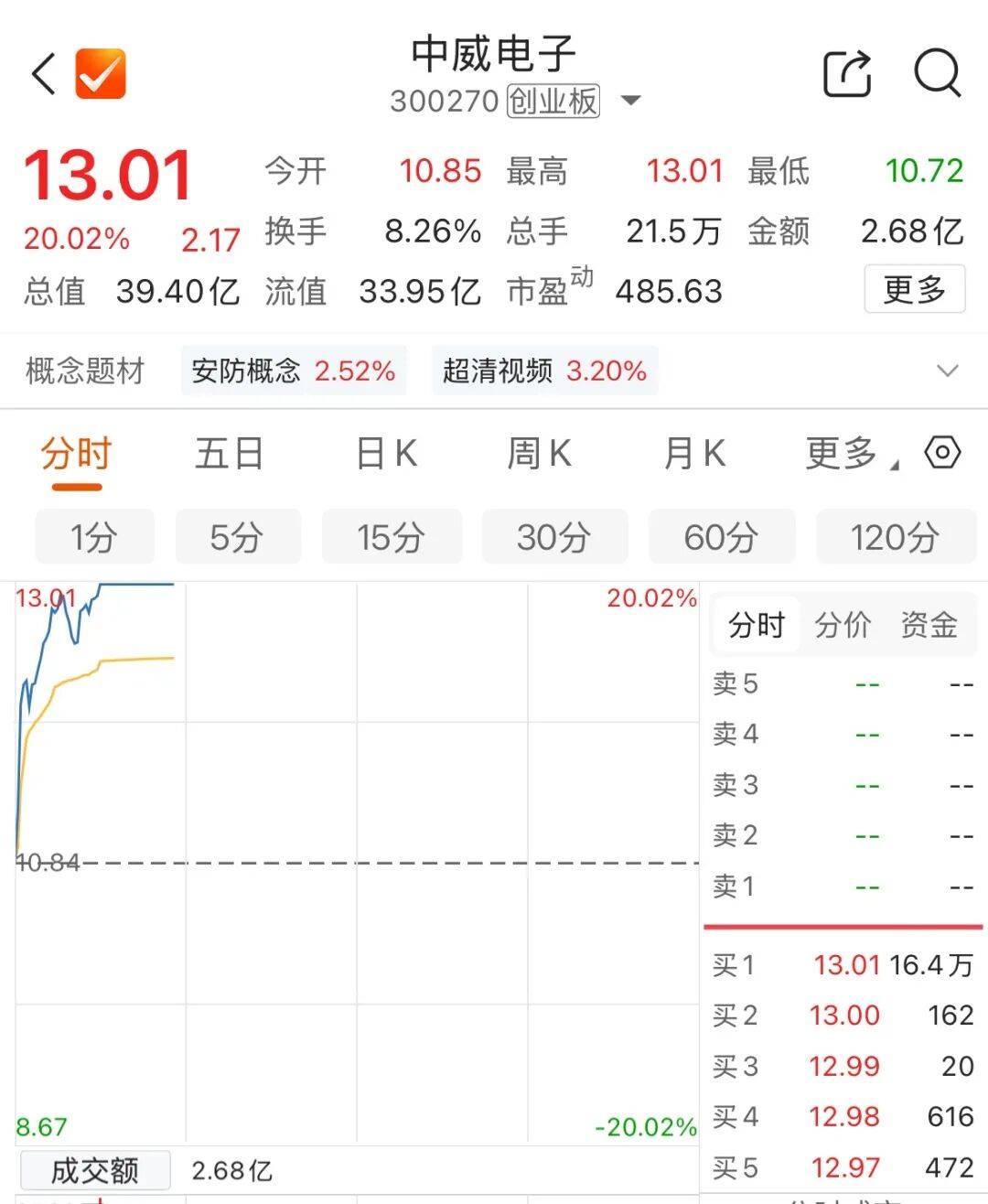 算力租赁走强！300270快速涨停