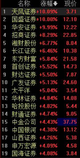 A股“老登股”集体反攻！下半年首个交易日风格骤变，猪肉、鸡肉、白酒、券商涨疯了