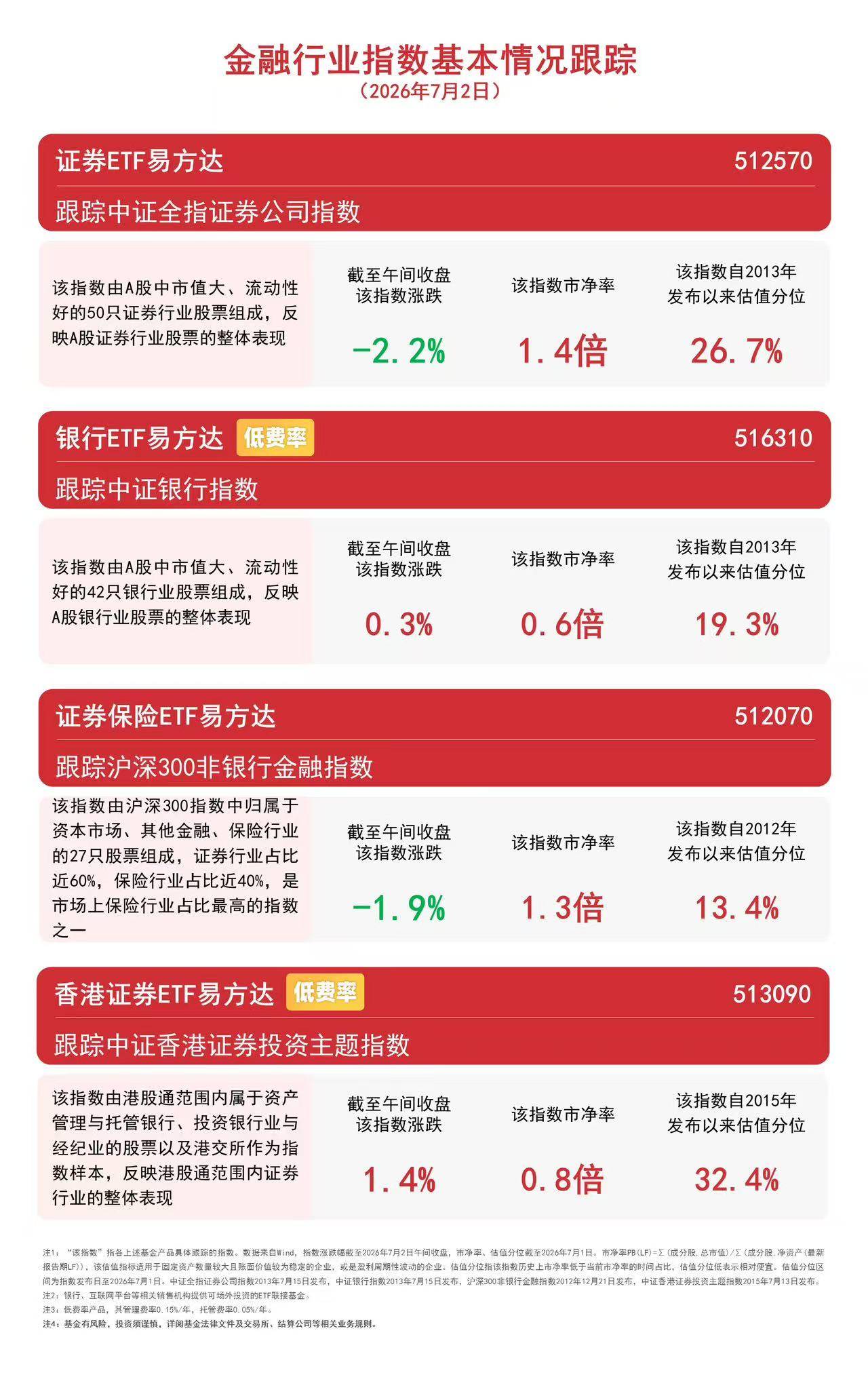 科创板改革赋能券商业绩预期高增，证券ETF易方达（512570）连续7日“吸金”合计超6亿元