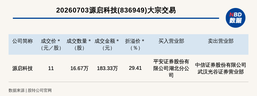 新三板基础层公司源启科技大宗交易溢价29.41%，成交金额183.33万元