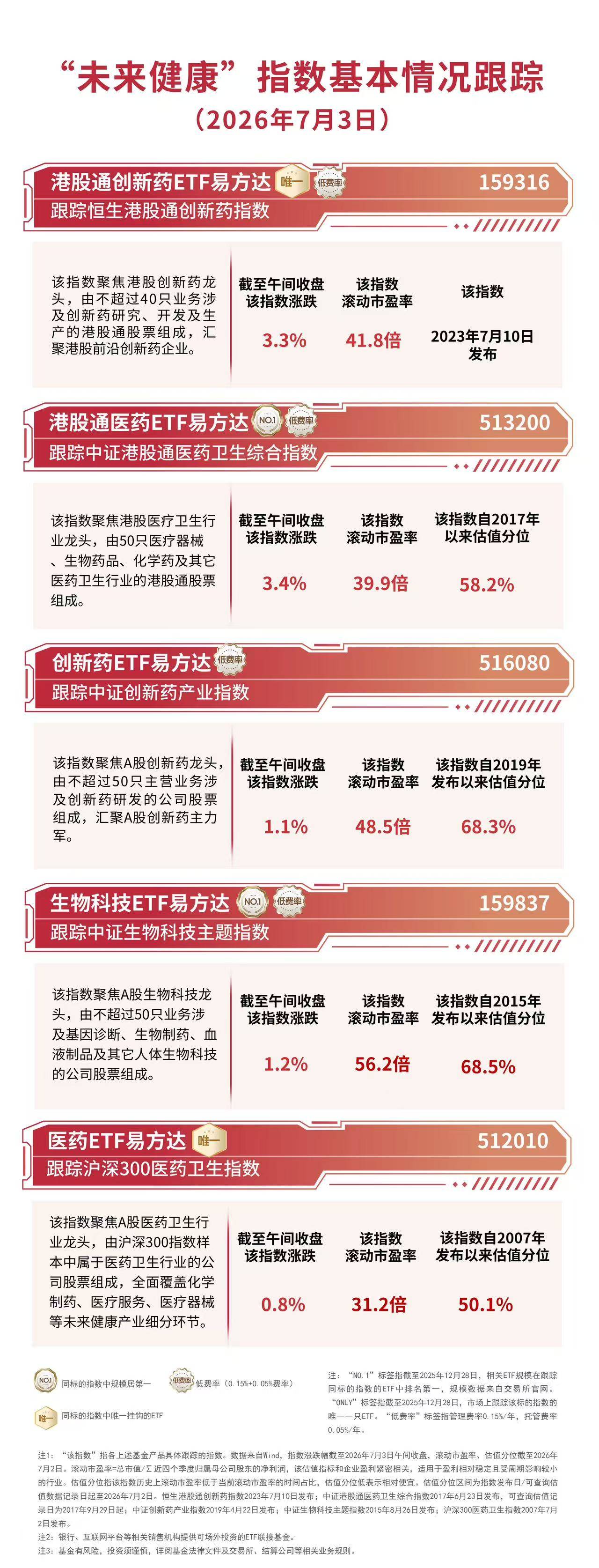 港股医药板块延续走强，港股通创新药ETF易方达（159316）标的指数涨超3%