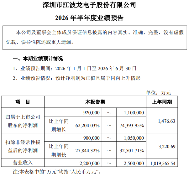 利润暴增700多倍，江波龙创下A股神话