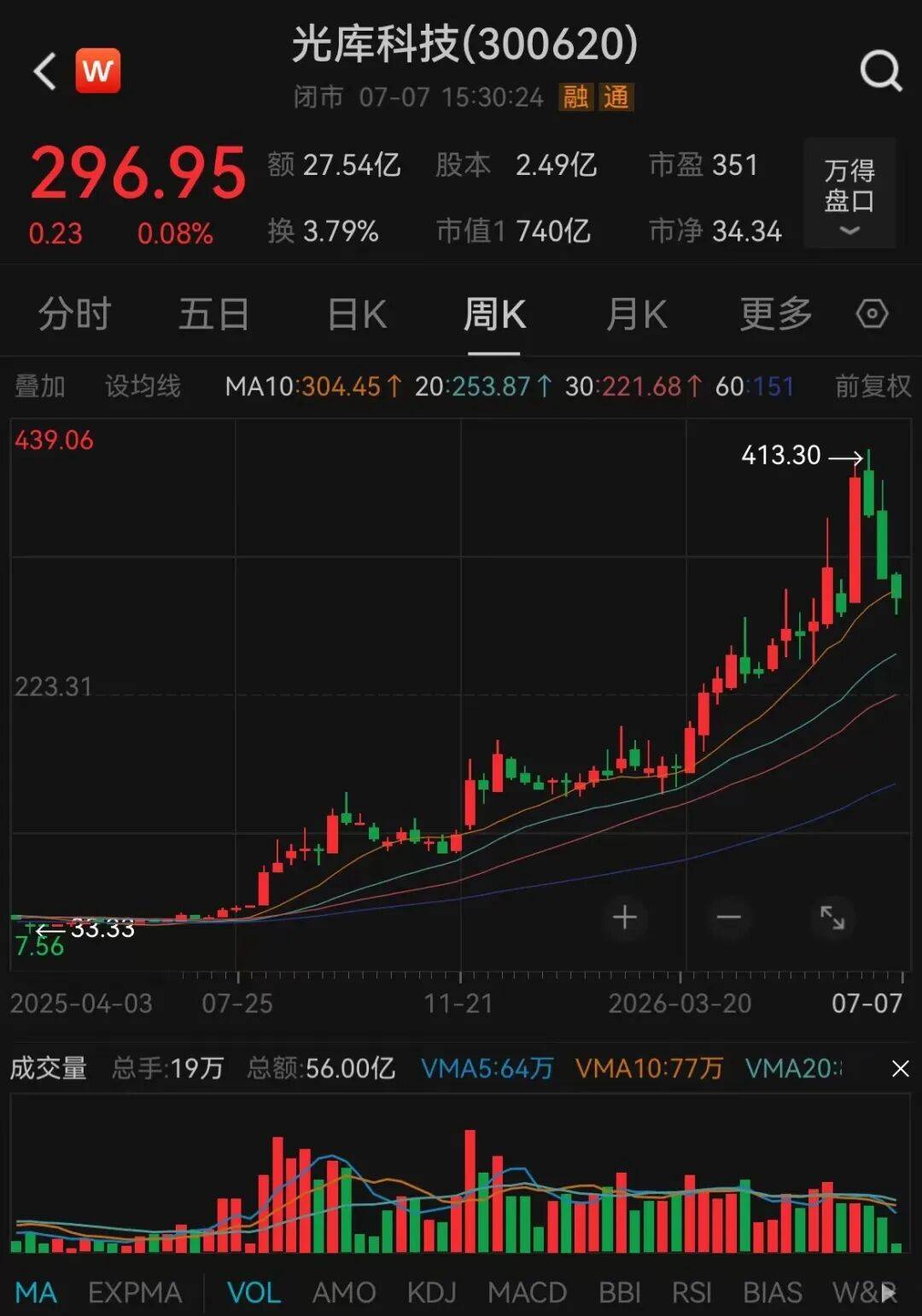 业绩翻倍甚至好几倍，11家A股公司今夜公布大利好！6倍光通信大牛股在列